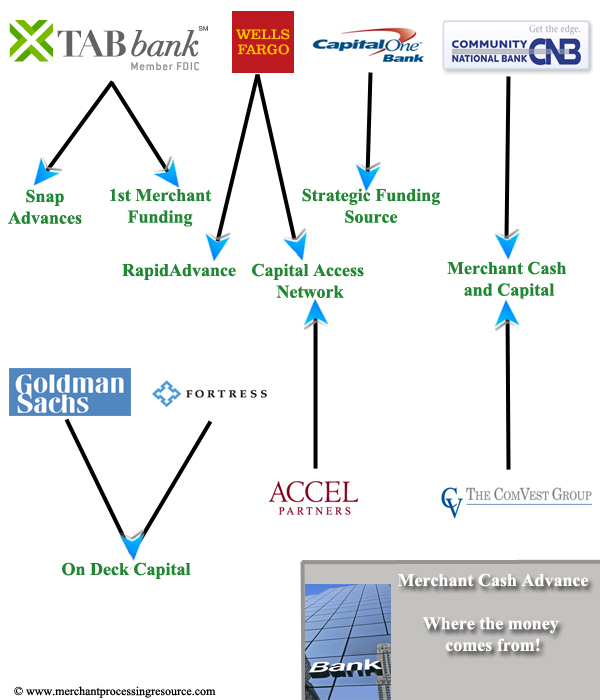 merchant cash advance bank diagram merchant cash advance bank diagram