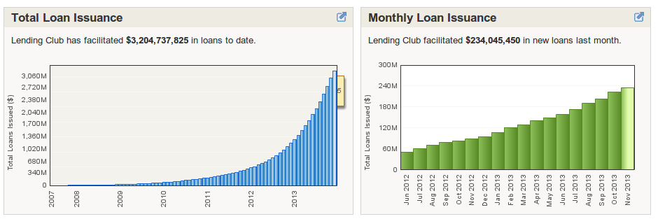 lending club growth lending club growth