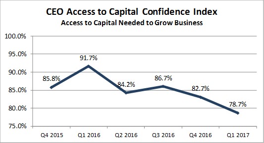Access to Capital Q1 2017