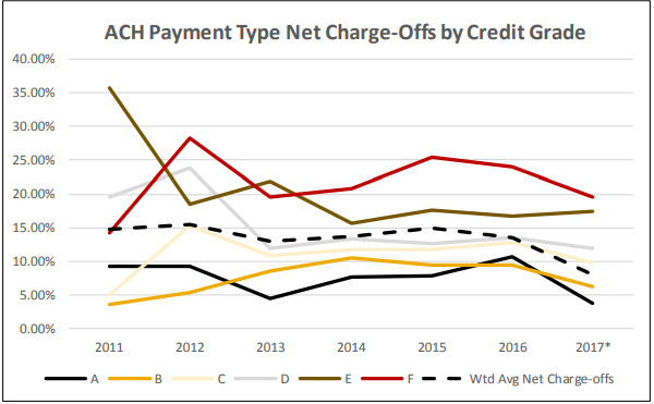 ach deal charge-offs