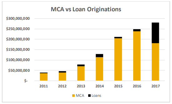 Strategic Funding MCA vs. Loans