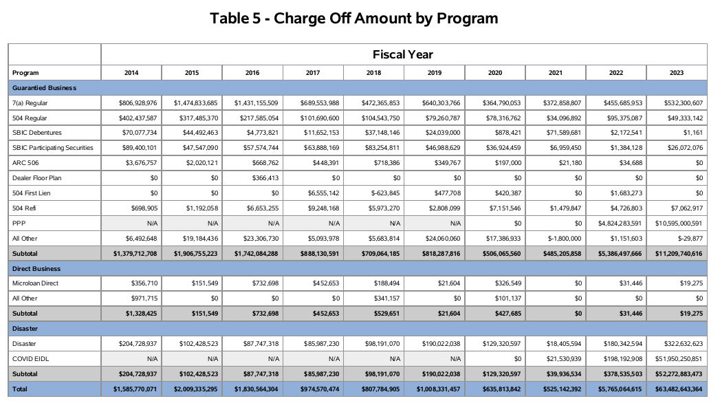 sba loan chargeoffs